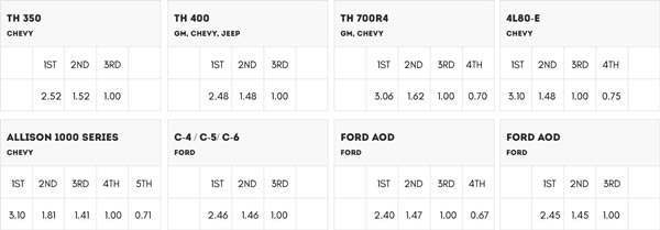 automatic transmissions ratios