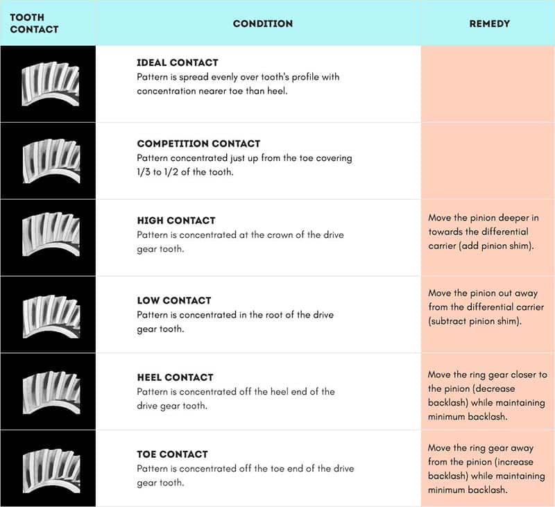GEAR CONTACT PATTERN
