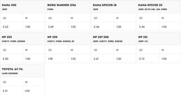 Popular Transfer Case Ratios